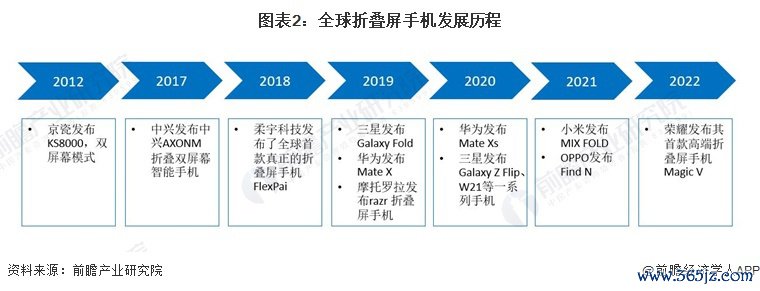 图表2：全球折叠屏手机发展经过