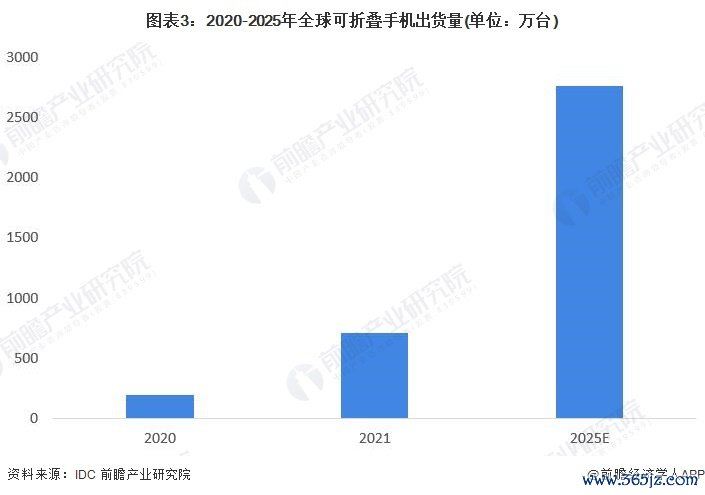 图表3：2020-2025年全球可折叠手机出货量(单元：万台)