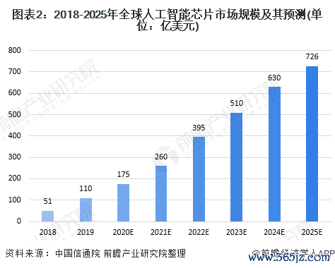 图表2：2018-2025年环球东说念主工智能芯片商场范畴偏执预测(单元：亿好意思元)