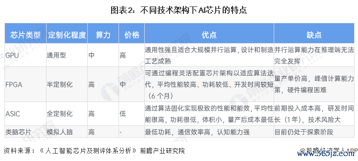 图表2：不同技艺架构下AI芯片的特色