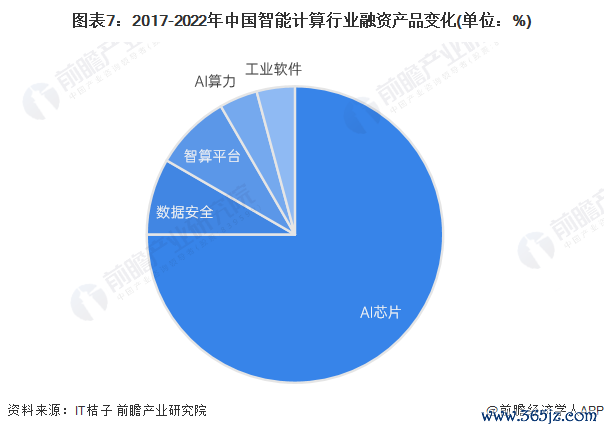 图表7：2017-2022年中国智能狡计行业融财富品变化(单元：%)